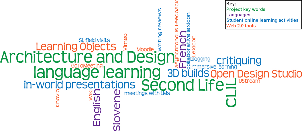 Eurocall poster extract - Key terms from the project Eurocall poster extract - Key terms from the project